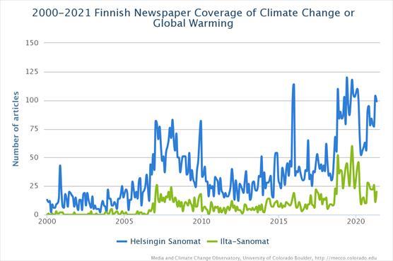 Finland Newspaper Coverage of Climate Change or Global Warming, 2000-2021.